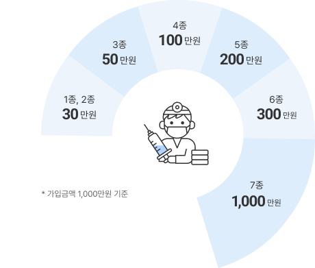 1종, 2종 30만원 / 3종 50만원 / 4종 100만원 / 5종 200만원 / 6종 300만원 / 7종 1,000만원 (가입금액 1,000만원 기준)